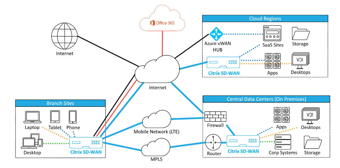 SD WAN diagram